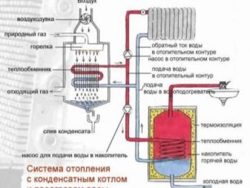 Виды газовых котлов для частного дома. Особенности 25