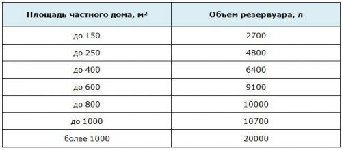 Для чего нужен газгольдер в частном домовладении. Правила размещения на участке