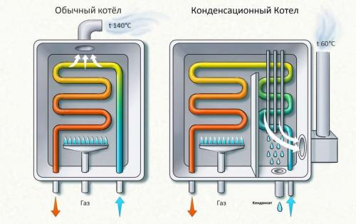 Средний расход газа в частном доме в час. Какие факторы влияют на расход топлива