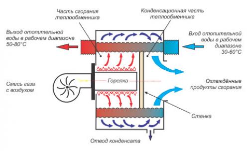 Газовый котел для баллонного газа. Газовый котёл на сжиженном газе (баллонном газе) — принцип работы, расход, обзор производителей