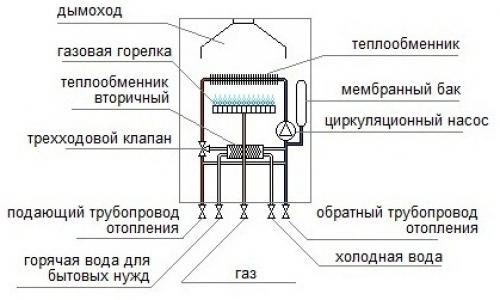 Как работает газовое отопление в квартире. Типы устройств и их строение