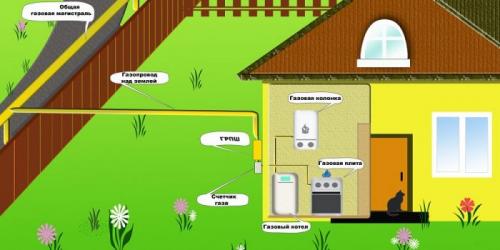 Оборудование для газификации частного дома. Как провести газ в дом: порядок действий и этапы монтажа инженерной системы